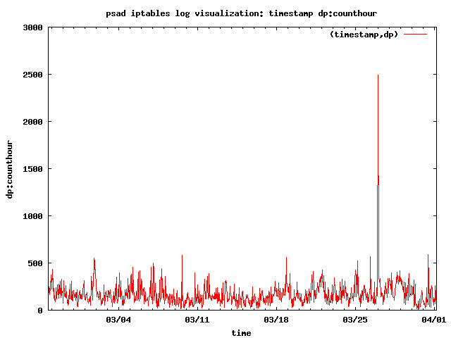 Traffic Spike: Number of SYN packets to ports per hour Traffic Spike: Number of SYN packets to ports per hour